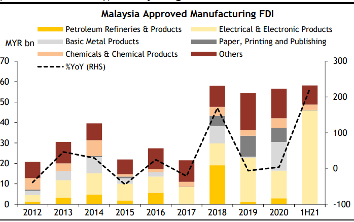 Tổng vốn FDI được chấp thuận tại Malaysia tăng vọt + 223% trong nửa đầu năm 2021 (so với + 3,9% vào năm 2020), dẫn đầu bởi lĩnh vực điện & điện tử.
