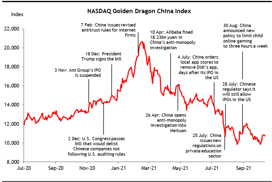 Chỉ số Golden Dragon NASDAQ của Trung Quốc &quot;tuột dốc&quot; 31% so với đầu năm, xóa bỏ mức tăng từ năm 2020 khi cuộc khủng hoảng công nghệ của Trung Quốc gia tăng. Dữ liệu cập nhật ngày 12/10/2021.