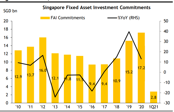 Cam kết đầu tư tại Singapore tăng lên mức cao nhất trong 12 năm vào năm 2020 lên 17,2 tỷ dollar Singapore.