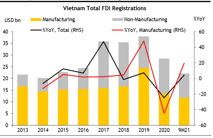 FDI đăng ký vào lĩnh vực sản xuất tại Việt Nam tăng + 19,7% trong 9 tháng đầu năm 2021 (so với -45% năm 2020).