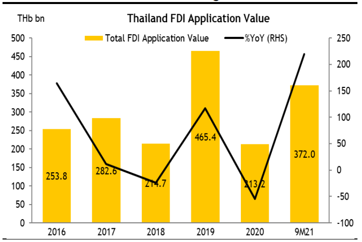 Số đơn đăng ký FDI tại Thái Lan tăng hơn gấp 3 lần trong 9 tháng đầu năm 2021 so với một năm trước.