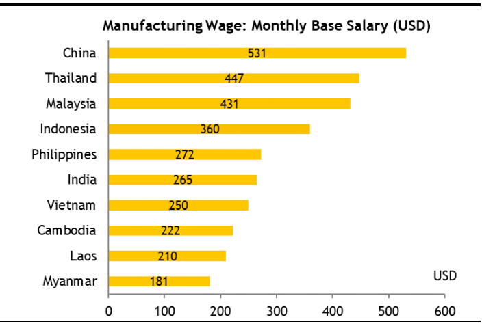 Mức lương của ngành sản xuất ASEAN vẫn cạnh tranh và thấp hơn Trung Quốc.