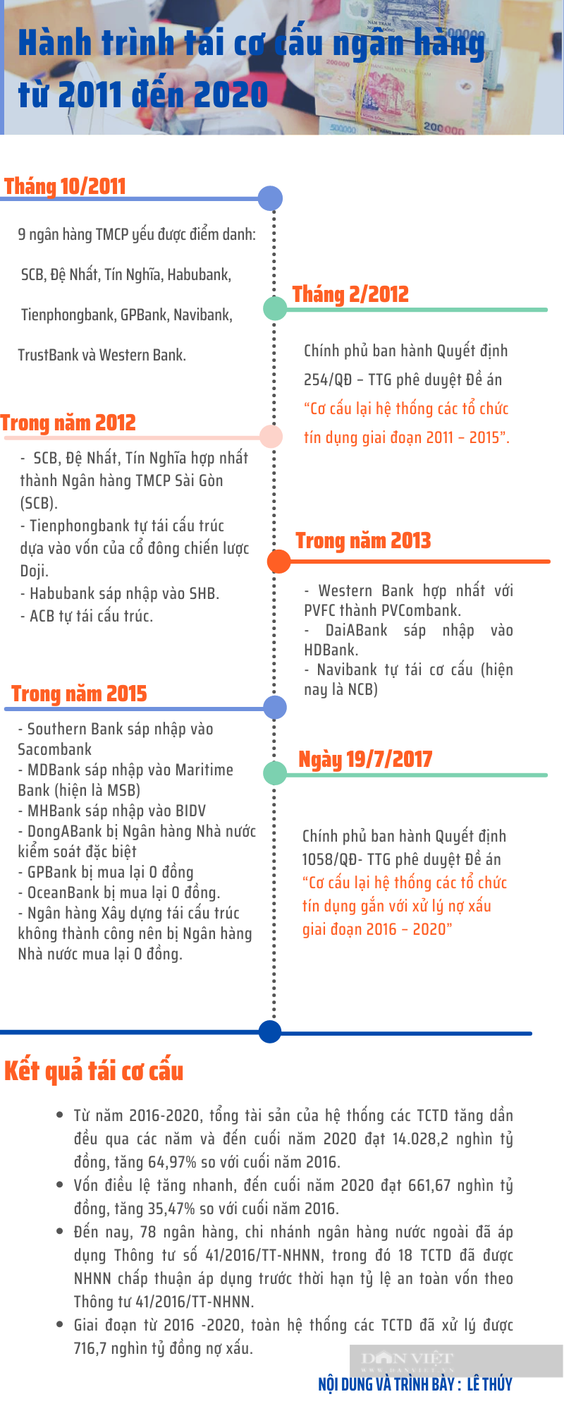 Hé lộ “số phận” các ngân hàng 0 đồng trong cuộc tái cơ cấu - Ảnh 9.