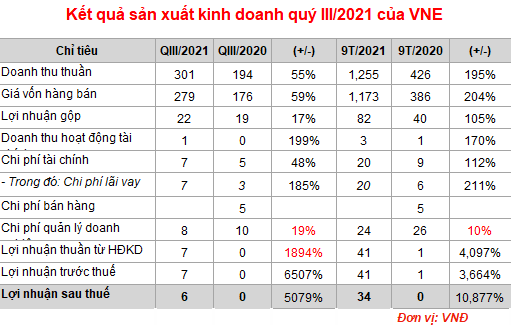 Một doanh nghiệp ngành điện báo lãi ròng 9 tháng tăng gần 11.000%  - Ảnh 1.