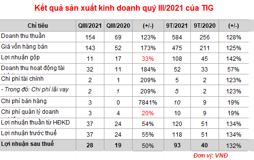 Đầu tư Thăng Long (TIG) báo lãi ròng quý 3 đạt 28 tỷ đồng, tăng 50% - Ảnh 1.