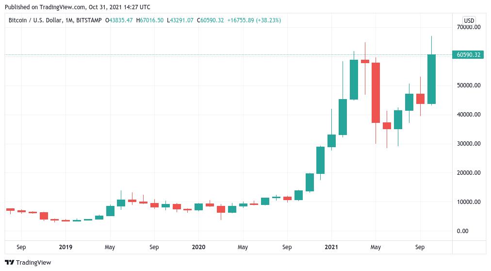 Giá Bitcoin hôm nay 1/11: Đóng cửa nến tháng trên 63.000 USD lần đầu tiên - Ảnh 2.