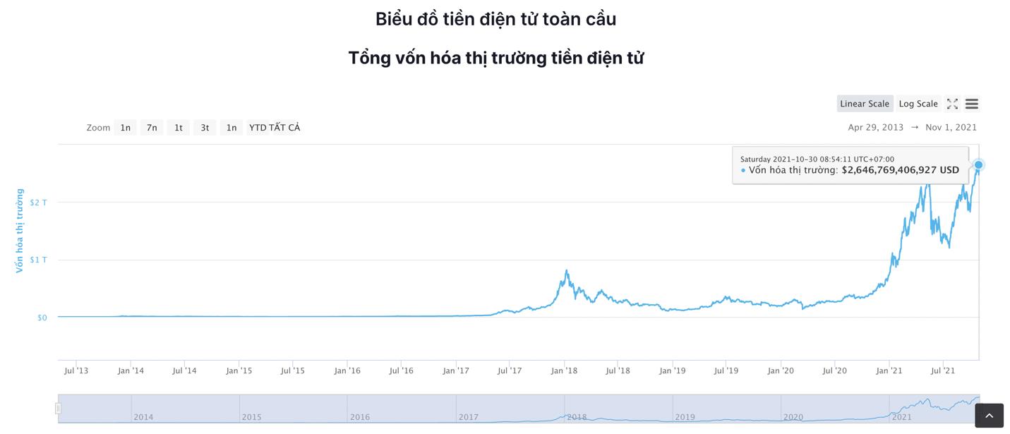 Giá Bitcoin hôm nay 1/11: Đóng cửa nến tháng trên 63.000 USD lần đầu tiên - Ảnh 7.