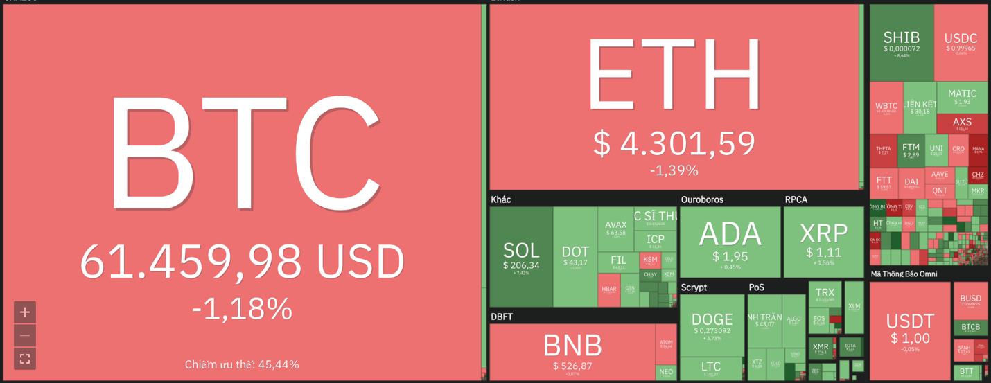 Giá Bitcoin hôm nay 1/11: Đóng cửa nến tháng trên 63.000 USD lần đầu tiên - Ảnh 8.