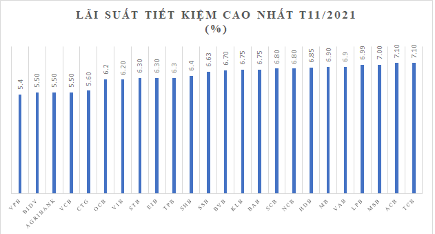 Đầu tháng 11, ngân hàng nào có lãi suất tiết kiệm cao nhất? - Ảnh 1.