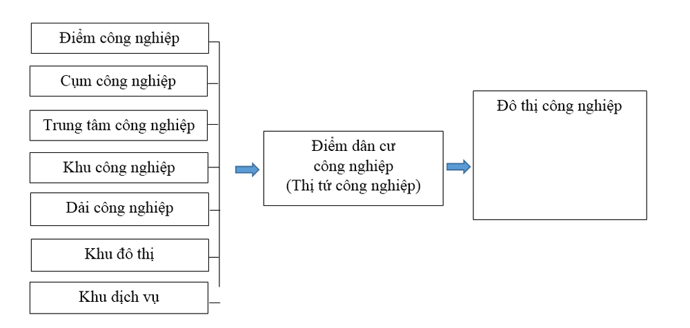 Vai trò của khu công nghiệp trong quá trình đô thị hóa và vấn đề nhà ở công nhân - Ảnh 6.