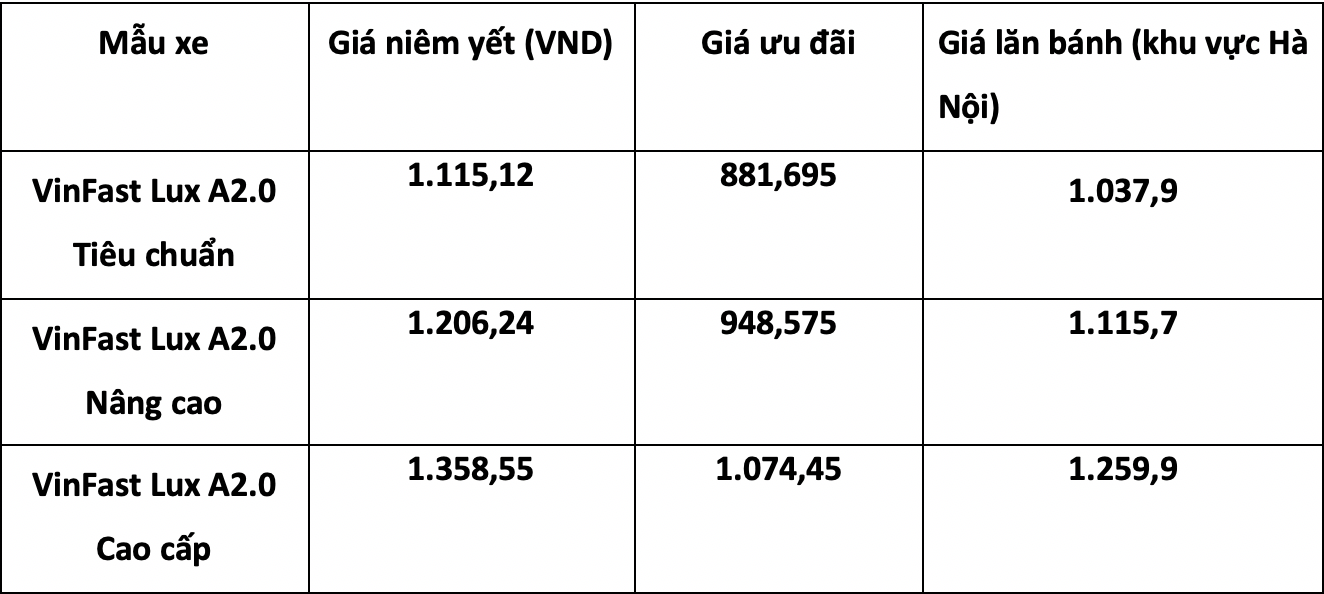 Được giảm 100% phí trước bạ, giá xe VinFast Lux A2.0 chưa đến 800 triệu - Ảnh 2.