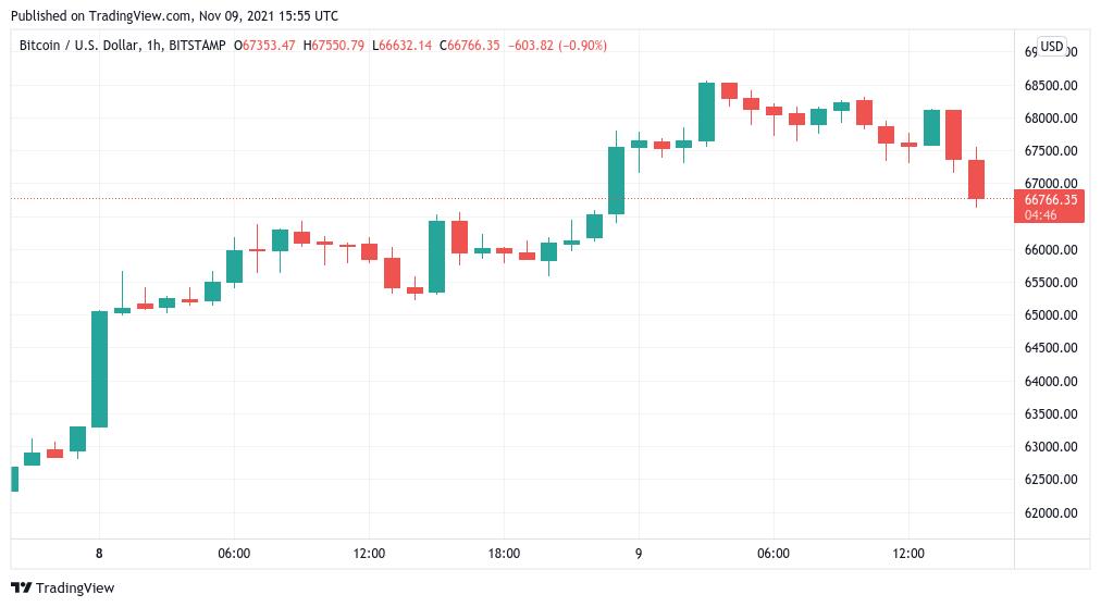 Giá Bitcoin hôm nay 10/11: Sau khi đạt kỷ lục về giá, Bitcoin giảm nhẹ - Ảnh 1.