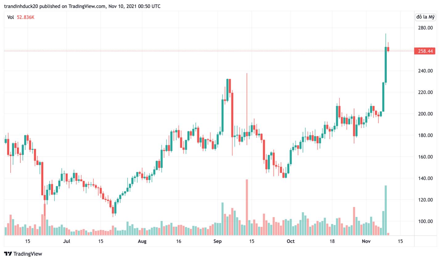 Giá Bitcoin hôm nay 10/11: Sau khi đạt kỷ lục về giá, Bitcoin giảm nhẹ - Ảnh 2.