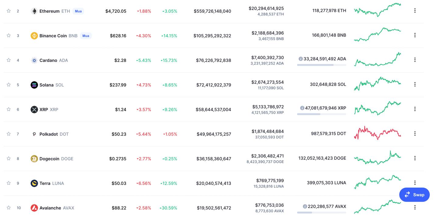 Giá Bitcoin hôm nay 10/11: Sau khi đạt kỷ lục về giá, Bitcoin giảm nhẹ - Ảnh 3.