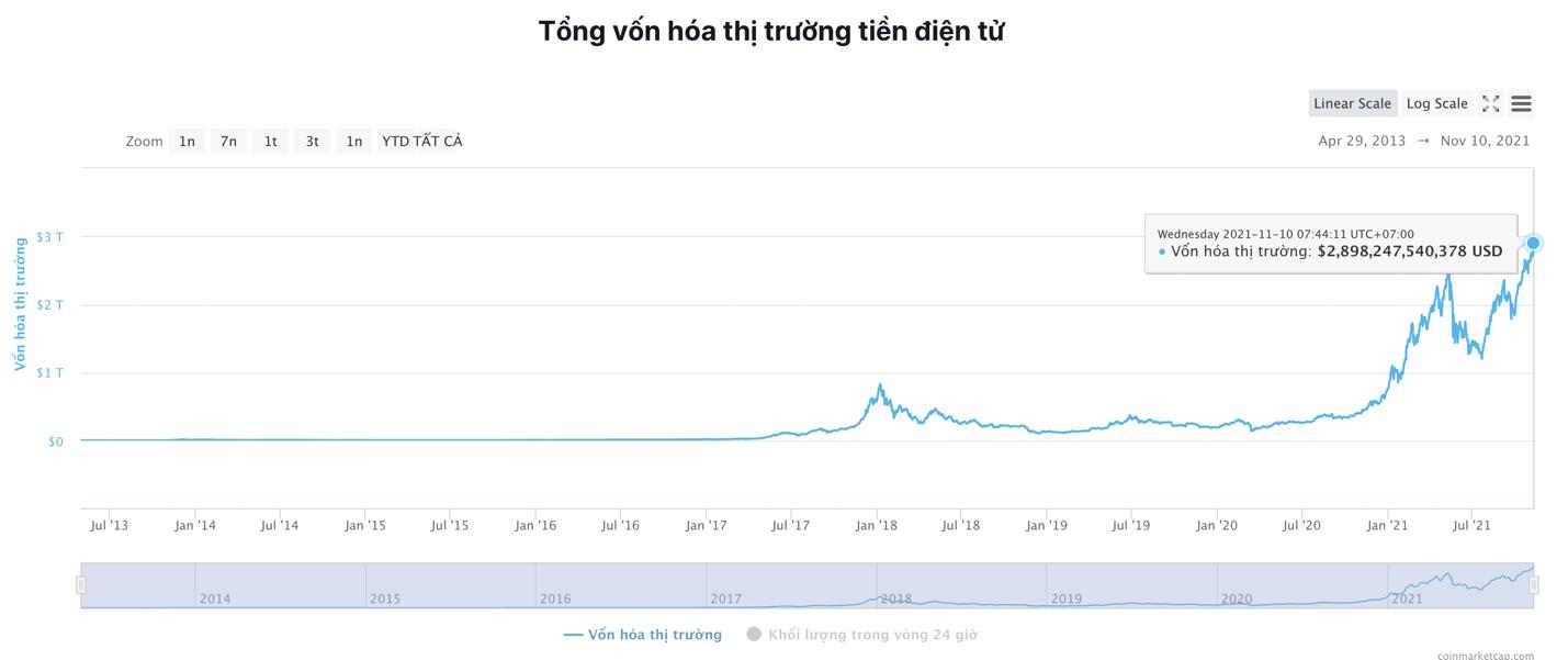 Giá Bitcoin hôm nay 10/11: Sau khi đạt kỷ lục về giá, Bitcoin giảm nhẹ - Ảnh 4.