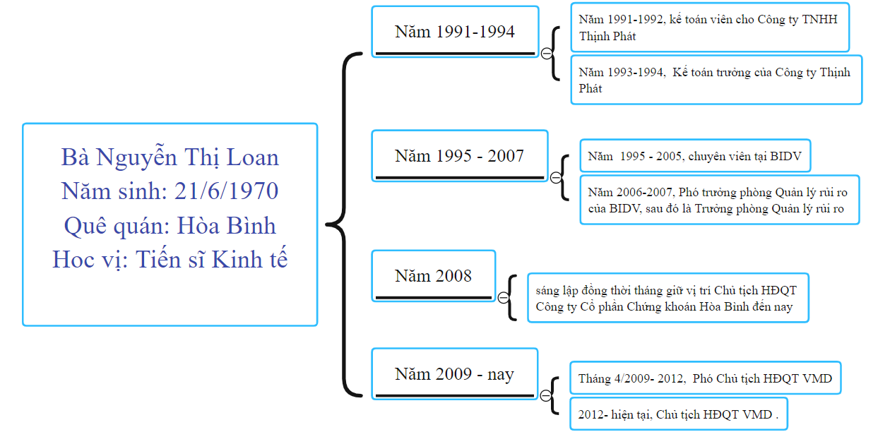 Chủ tịch Vimedimex Nguyễn Thị Loan bị bắt: &quot;Cú lừa&quot; ngoạn mục của VMD - Ảnh 1.