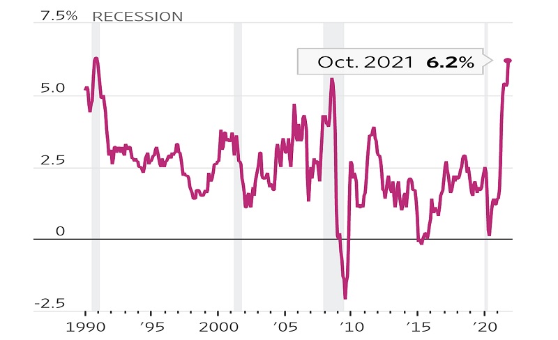 Chỉ số giá tiêu dùng CPI đã tăng 6,2% trong tháng 10 so với một năm trước. Đây là tốc độ tăng nhanh nhất trong chu kỳ 12 tháng kể từ năm 1990. Nguồn: Bộ Lao động Hoa Kỳ.