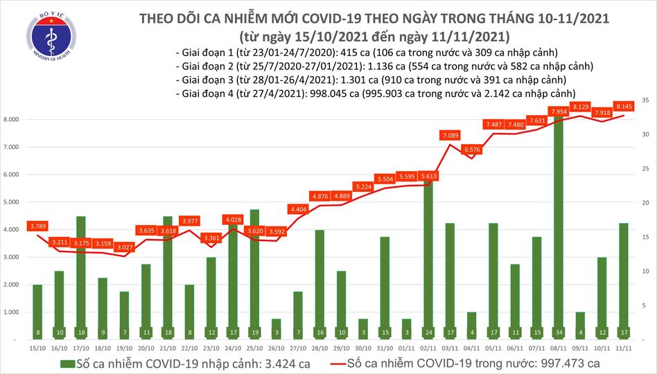 Dịch Covid-19 ngày 11/11: Việt Nam vượt mốc con số 1 triệu ca - Ảnh 1.