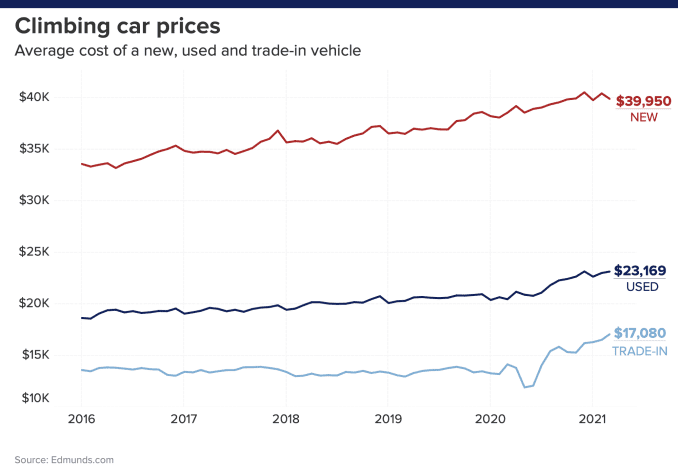Mức giá xe mới, xe đã sử dụng và giá đổi xe từ năm 2016 tới năm 2021 tại Hoa Kỳ.