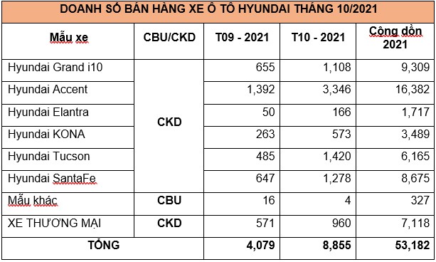 Doanh số Hyundai Accent cao ngất ngưởng, vượt xa VinFast Fadil - Ảnh 3.