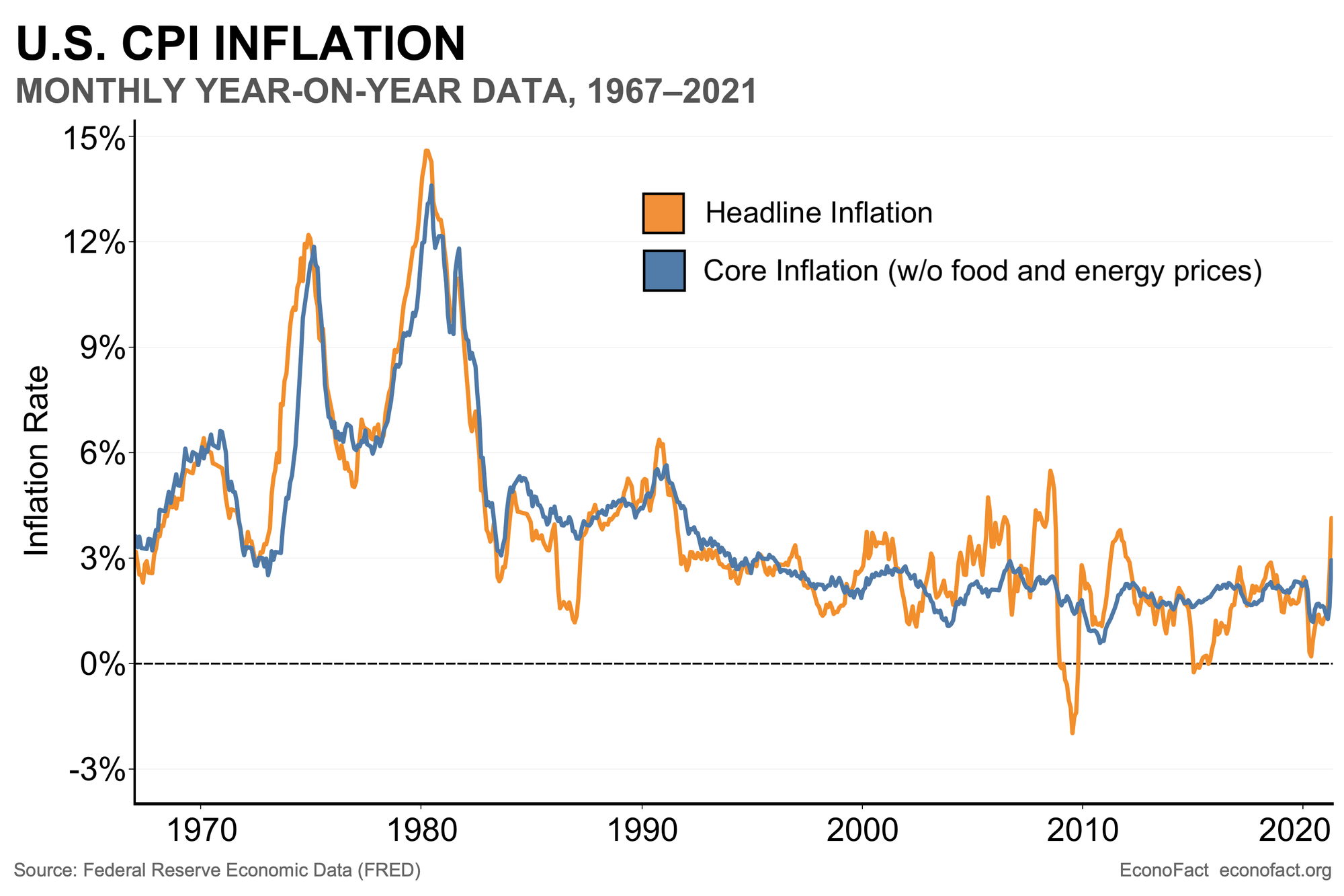 Chỉ số lạm phát giá tiêu dùng tại Hoa Kỳ từ năm 1967 - 2021.