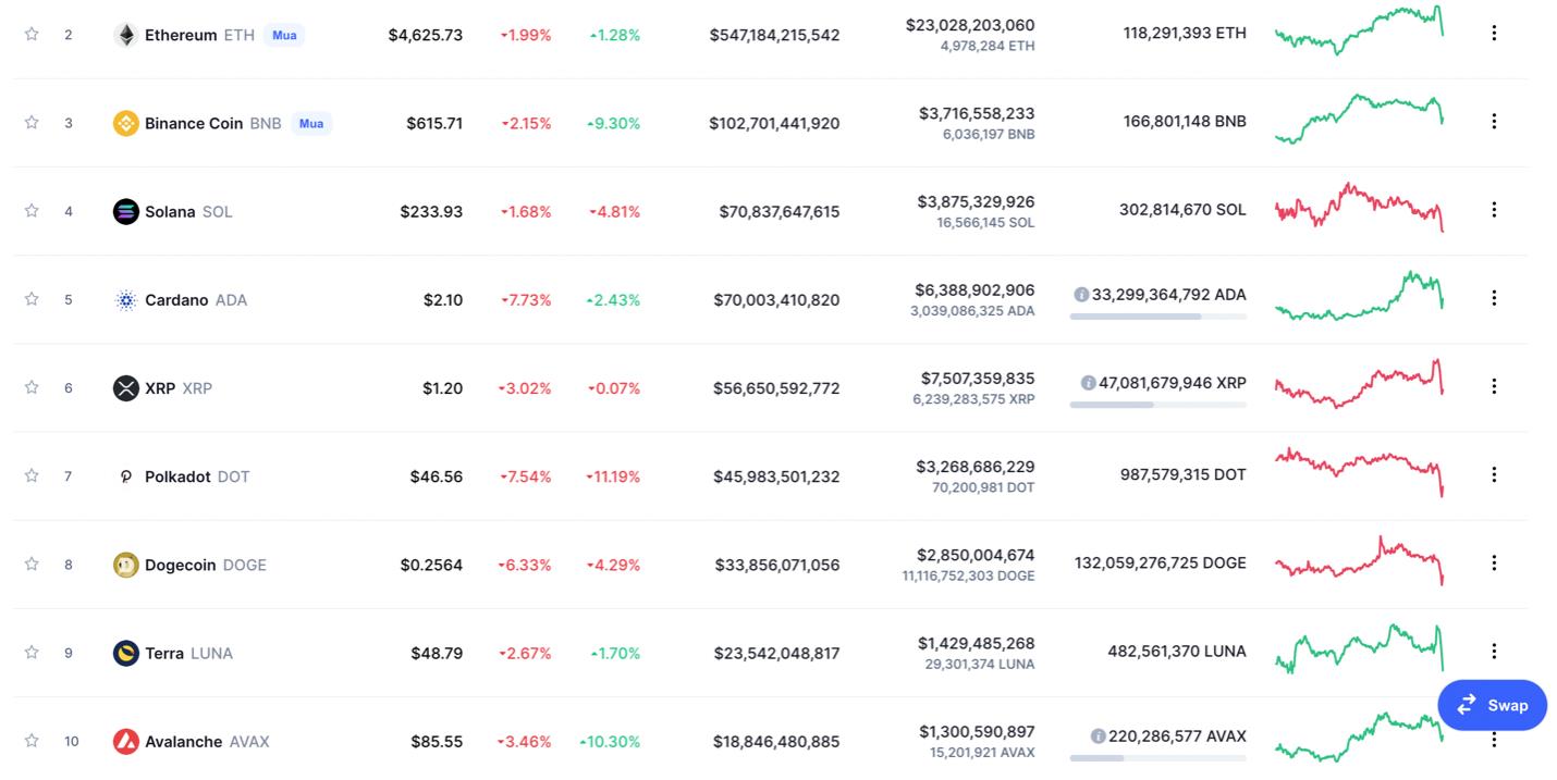 Giá Bitcoin hôm nay 11/11: vượt đỉnh trước khi trở lại mặt đất, Altcoin theo sóng với biên độ lỗ lớn - Ảnh 4.