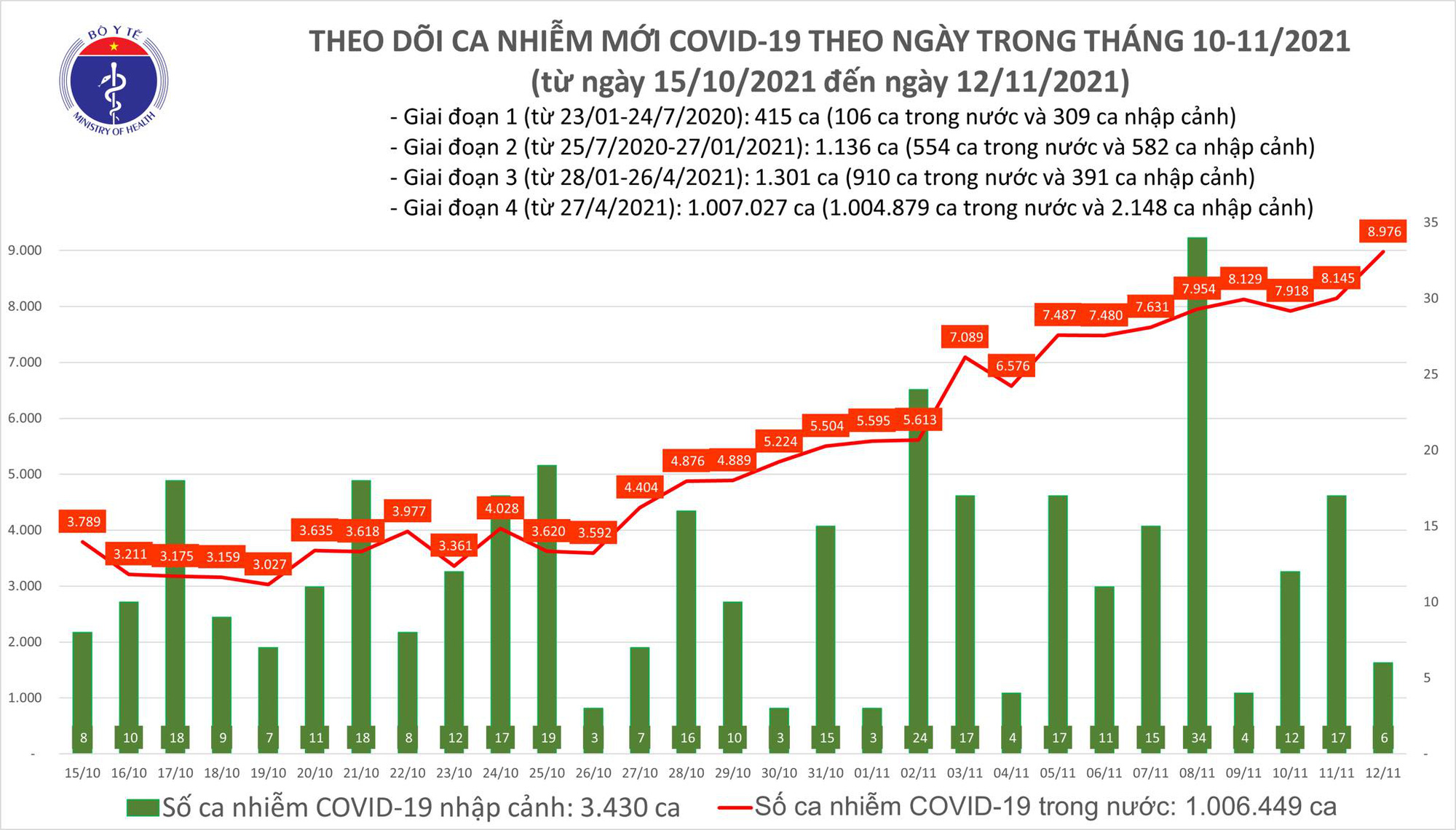 Tin tức Covid-19 ngày 12/11: Hơn 10.000 bệnh nhân khỏi bệnh - Ảnh 1.