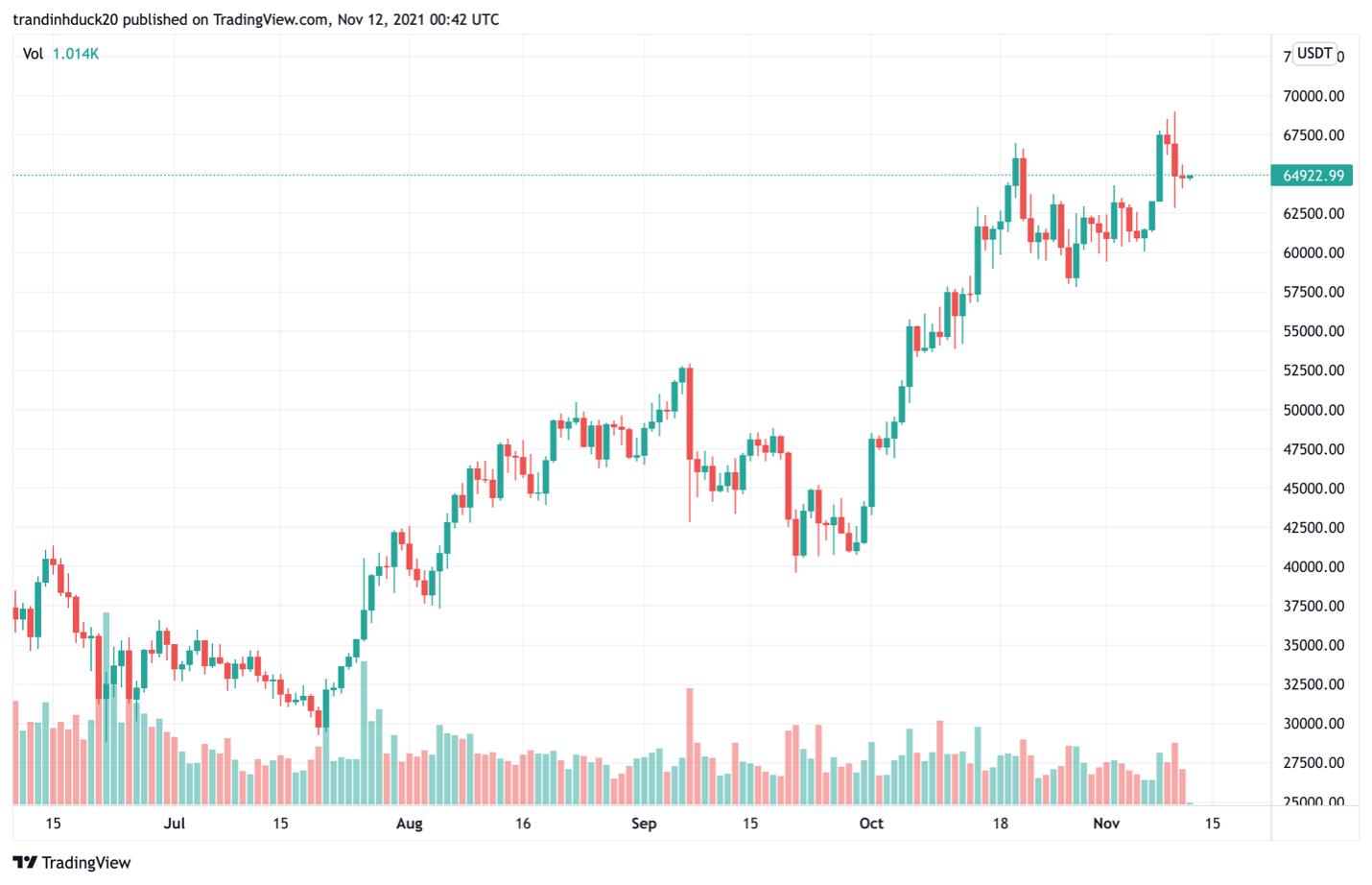 Giá Bitcoin hôm nay 12/11: Bitcoin được dự báo sẽ lên 75.000 USD - Ảnh 1.