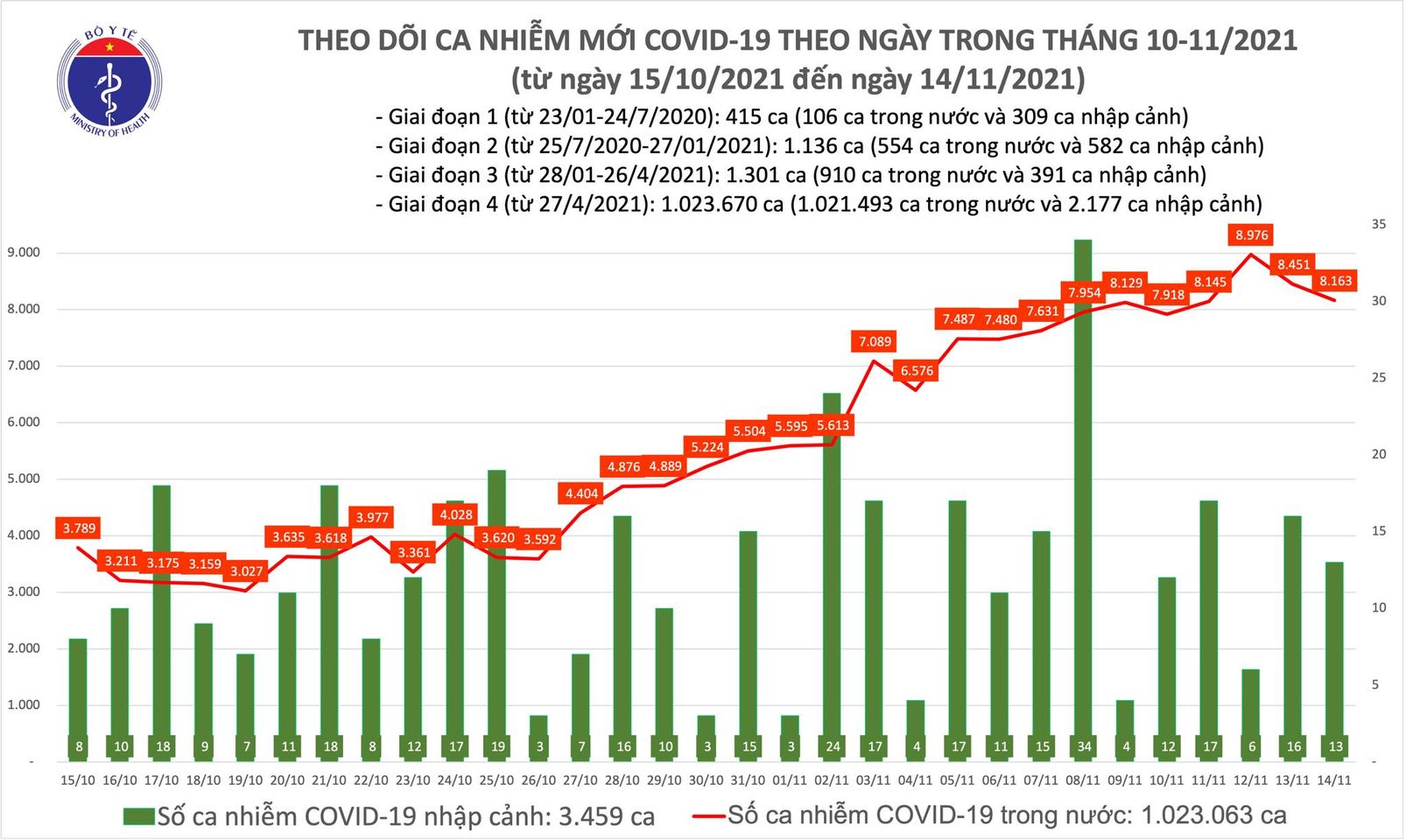 Tình hình Covid-19 ngày 14/11: Còn hơn 140.000 ca đang được theo dõi và điều trị - Ảnh 1.