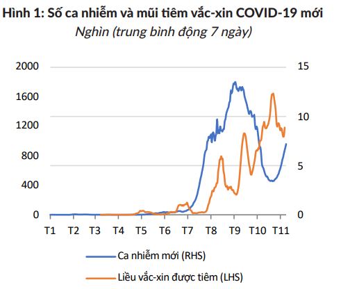 Kinh tế Việt Nam: Sản xuất và bán lẻ phục hồi trở lại sau quãng thời gian dài ảnh hưởng bởi dịch Covid-19 - Ảnh 1.