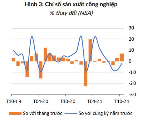 Kinh tế Việt Nam: Sản xuất và bán lẻ phục hồi trở lại sau quãng thời gian dài ảnh hưởng bởi dịch Covid-19 - Ảnh 3.