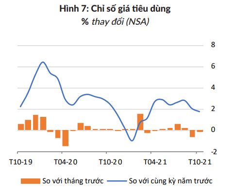 Kinh tế Việt Nam: Sản xuất và bán lẻ phục hồi trở lại sau quãng thời gian dài ảnh hưởng bởi dịch Covid-19 - Ảnh 4.