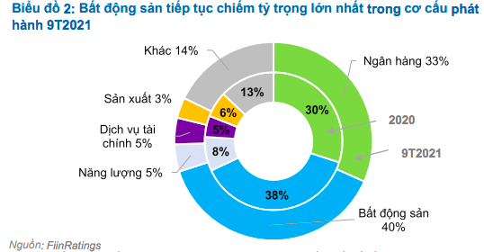 Doanh nghiệp BĐS chưa niêm yết ồ ạt phát hành trái phiếu - Ảnh 3.