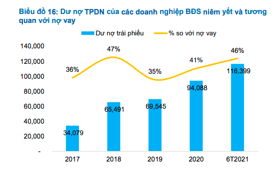 Doanh nghiệp BĐS chưa niêm yết ồ ạt phát hành trái phiếu - Ảnh 9.