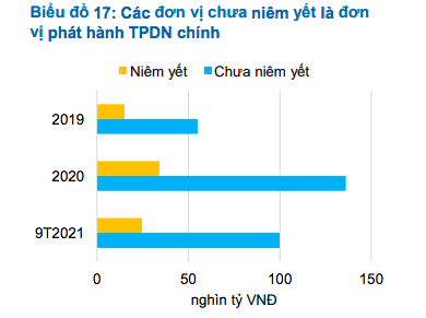 Doanh nghiệp BĐS chưa niêm yết ồ ạt phát hành trái phiếu - Ảnh 7.