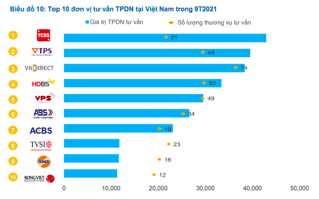 Doanh nghiệp BĐS chưa niêm yết ồ ạt phát hành trái phiếu - Ảnh 5.