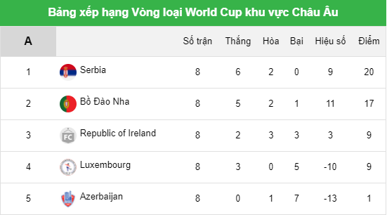 Vòng loại World Cup 2022: Thua ngược Serbia, Bồ Đào Nha phải đá play-off - Ảnh 4.