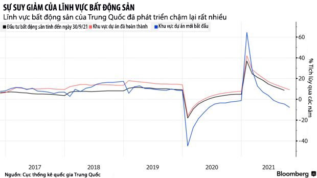 Cuộc &quot;đàn áp&quot; bất động sản kéo nền kinh tế Trung Quốc về năm 1990 - Ảnh 2.