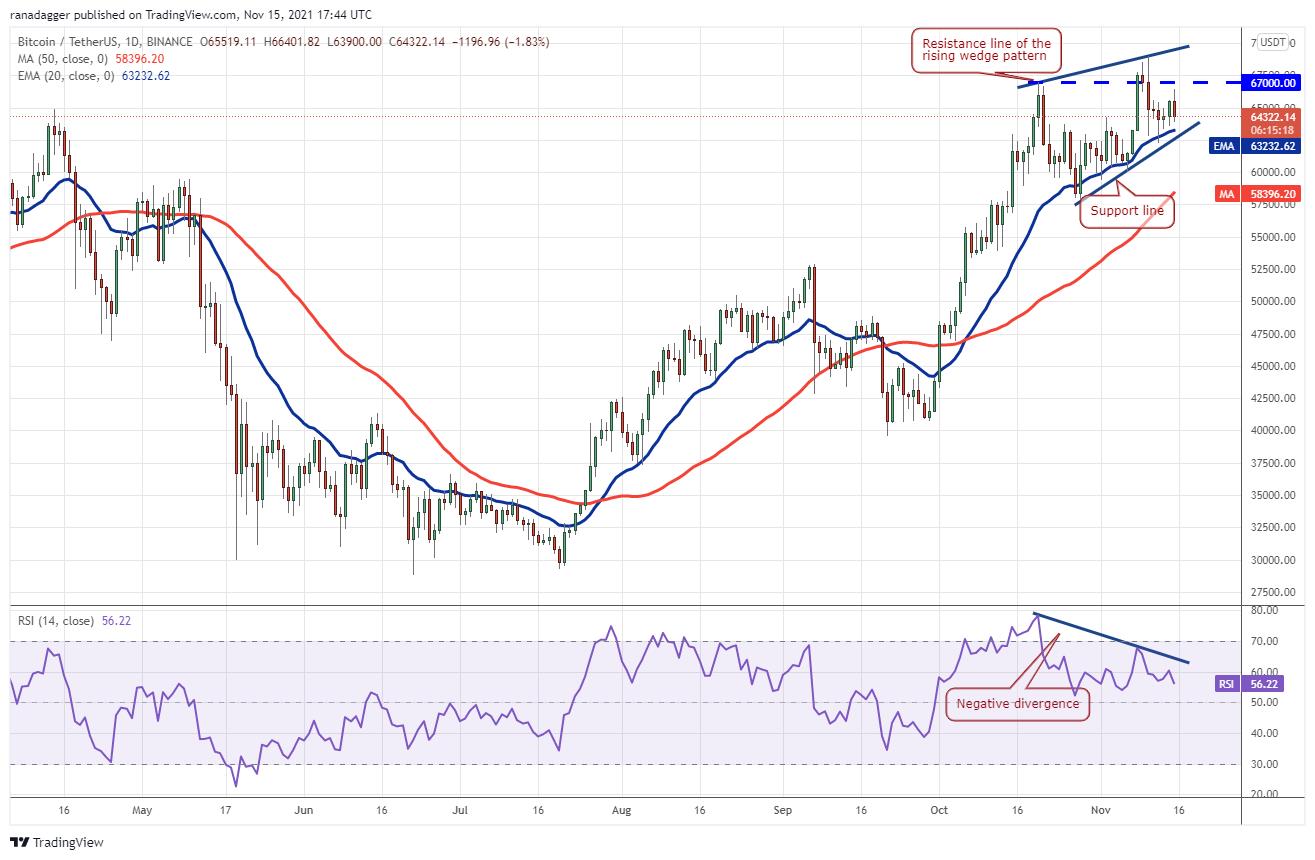 Giá Bitcoin hôm nay 16/11: Bitcoin gặp kháng cự mạnh, toàn thị trường giảm điểm - Ảnh 1.