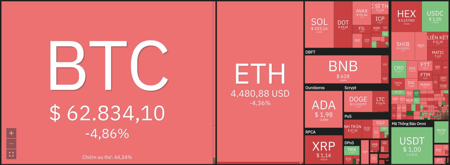 Giá Bitcoin hôm nay 16/11: Bitcoin gặp kháng cự mạnh, toàn thị trường giảm điểm - Ảnh 6.