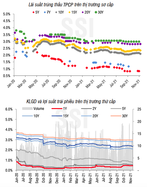 Thanh khoản dồi dào, lãi suất tiếp tục đi ngang ở vùng thấp - Ảnh 3.