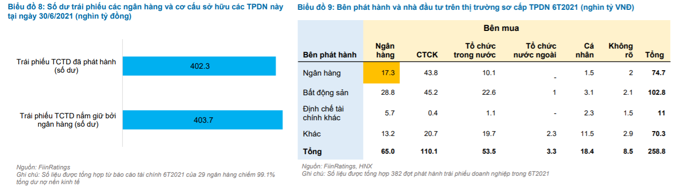 Thấy gì từ việc các ngân hàng sở hữu vòng quanh trái phiếu - Ảnh 3.