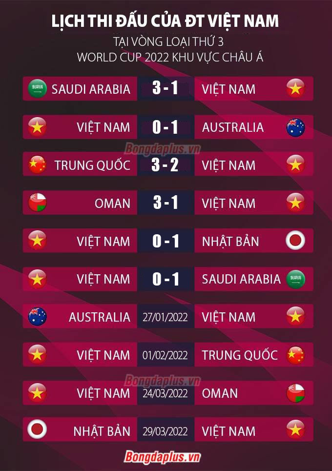 Thua 6 trận, ĐT Việt Nam vẫn có cơ hội... dự VCK World Cup 2022 - Ảnh 2.