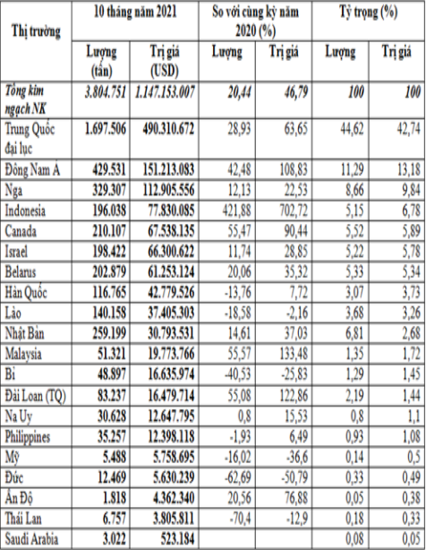 Giá phân bón nhập khẩu tăng 50%, Việt Nam còn lo Trung Quốc siết chặt xuất khẩu phân bón - Ảnh 2.