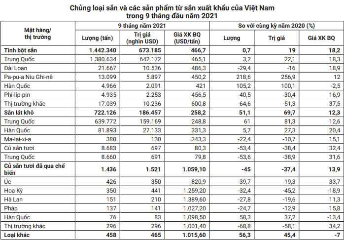 Hơn 90% lượng hàng này của Việt Nam xuất sang Trung Quốc nhưng tiến độ giao hàng rất chậm - Ảnh 2.