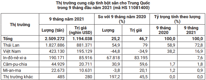 Hơn 90% lượng hàng này của Việt Nam xuất sang Trung Quốc nhưng tiến độ giao hàng rất chậm - Ảnh 4.