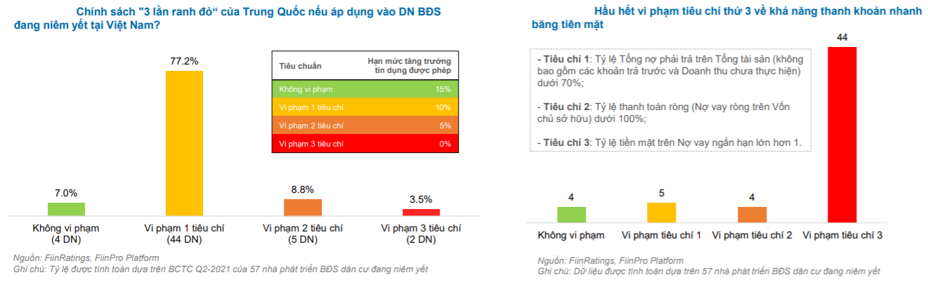 Chính sách &quot;3 lằn ranh đỏ” của Trung Quốc nếu áp dụng vào doanh nghiệp BĐS Việt Nam? - Ảnh 1.