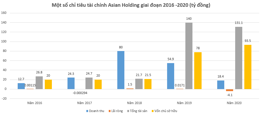 Kết quả kinh doanh kém sắc của Asian Holding, có CEO bất động sản sở hữu cái mũi như &quot;ngửi được mùi tiền&quot; - Ảnh 3.