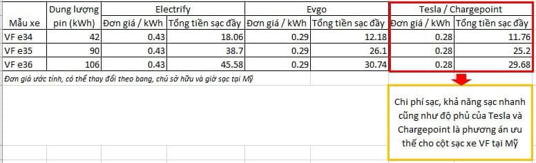 Hô &quot;đầy bình&quot;, khách mua xe điện VinFast tại Mỹ phải trả bao nhiêu tiền? - Ảnh 2.