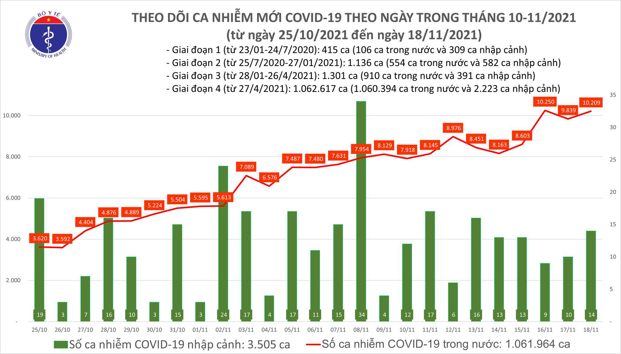 Dịch Covid-19 ngày 18/11 tiếp tục tăng, cả nước vượt hơn 10.000 ca nhiễm - Ảnh 2.